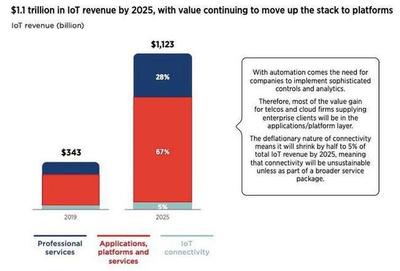 物聯網萬億市場開啟 科技巨頭逐鹿產業智能化服務新藍海